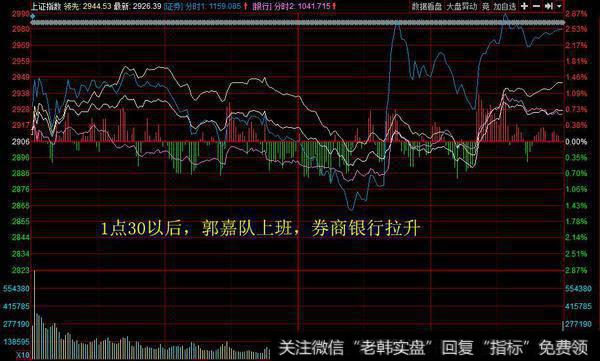 连续两个交易日跌破颈线“2930点”