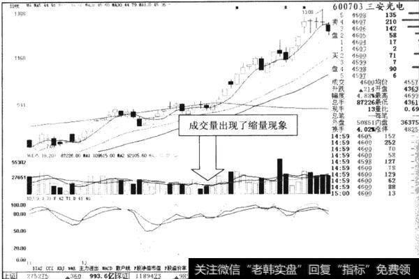 缩量的定义是什么？如何理解缩量的定义？