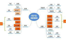 涨停板复盘：尾盘异动，“无形的手”开始护盘2019.5.7