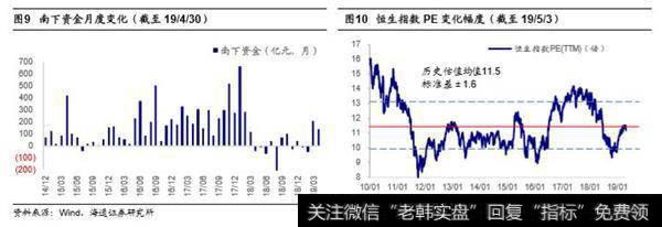 目前港股估值修复行情已经基本结束，然而企业盈利短期难有明显改善，港股短期进入休整阶段。