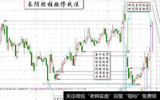 长阴短柱的涨停密码