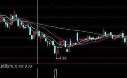 阴线战法主图指标源码是什么？