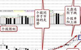 什么是高开低走阴线”形态？经典K线战法之高开假阴线详解