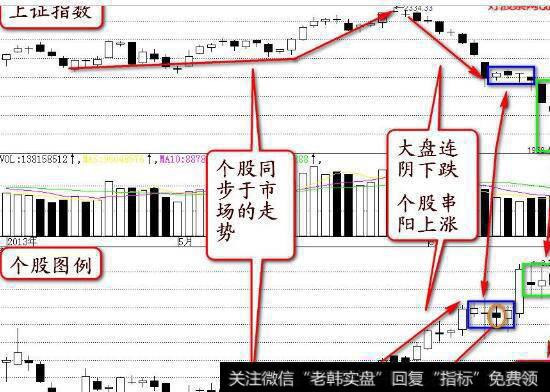 高开低走大阴线