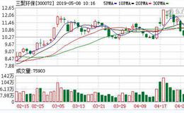 三聚环保：融资净买入387.6万元，融资余额16.1亿元（05-07）