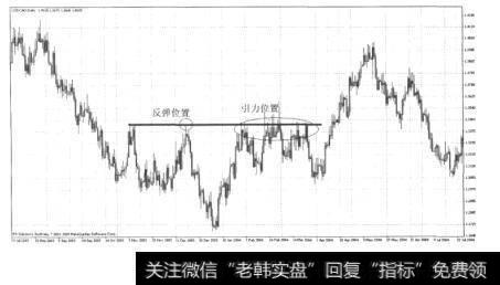 图13-3反弹位置和引力位置