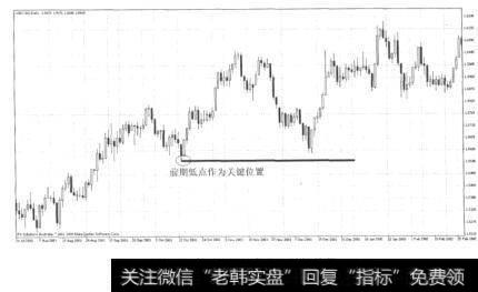 图13-4前期低点作为关键位置