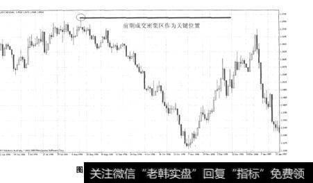 图13-6前期成交密集区作为关键位置