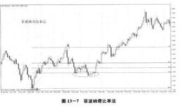 外汇交易中的菲波纳奇比率法详解