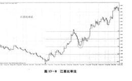 外汇交易中的江恩比率法介绍