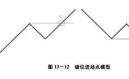 外汇交易中位置分析的具体价值是什么?什么是进场四法