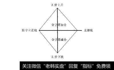 图13-21帝娜做多交易仓位管理模型和支撑线