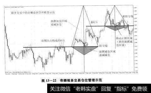 图13-22帝娜做多交易仓位管理示范