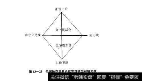 图13-23帝娜做空交易仓位管理模型和阻力线