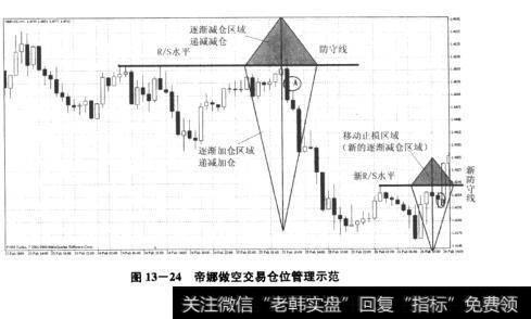 图13-24帝娜做空交易仓位管理示范