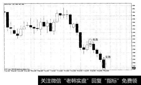 图14-1收敏和发散