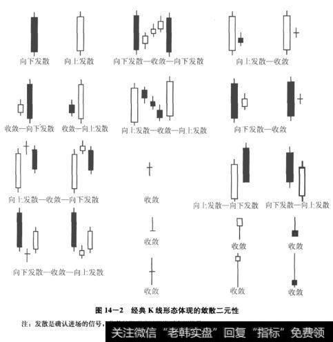 图14-2经典K线形态体现的敛散二元性