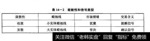 表14-2敛散性和信号类型