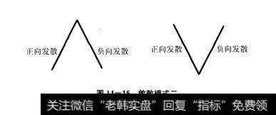 图14-15敛散模式二