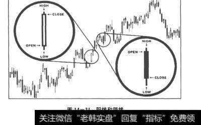 图14-21阳线和阴线