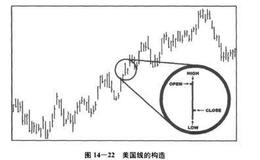 外汇交易中传统的形态分析手段美国线形态详解