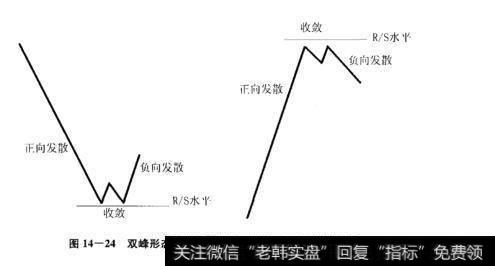 图14-24双峰形态和“正向发散-收敛-负向发散”模式