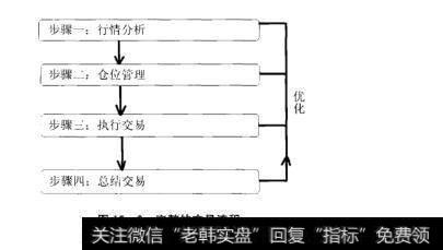 图15-2完整的交易流程