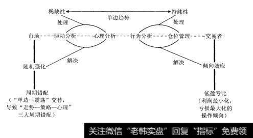 图15-3帝娜交易机理图