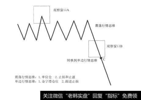 图15-4双情景下的交易策略规划