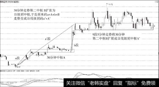 国海<a href='/gushiyaowen/290200.html'>证券</a>（000750）9段5分钟走势扩展为日线级别中枢