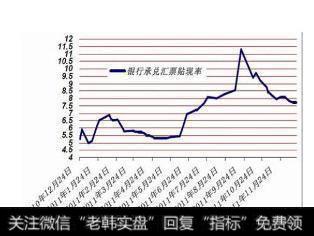 再帖现率于贴现率一样吗？有哪些区别？