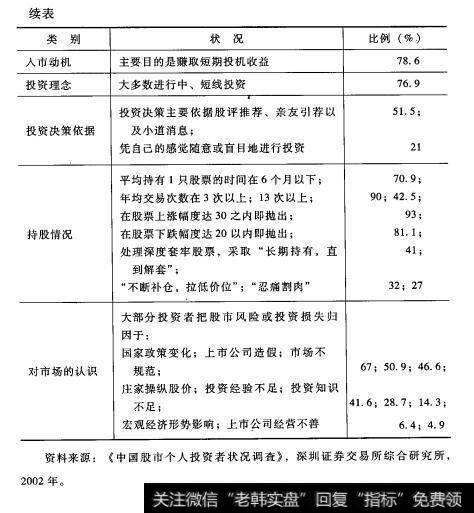 投资者状况的一些特点和相应比例