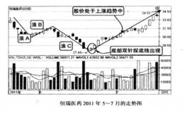 买在双针探底也是起涨点的技巧