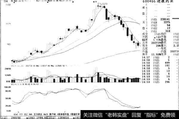 如何理解逐步萎缩的概念？如何分析股票的走势？