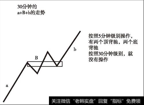 30分钟的a+B+b走势