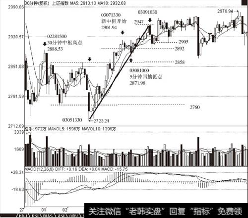 <a href='/yangdelong/290035.html'>上证指数</a>2007年3月30分钟K线走势图