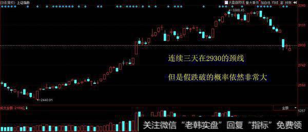 一次性跌破颈线“2930点”的概率极小