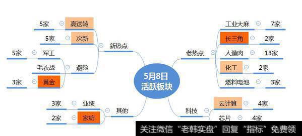 市场数据梳理