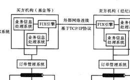什么是FIX协议？FIX协议在交易系统中的作用是什么？