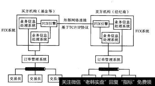 什么是FIX协议？FIX协议在交易系统中的作用是什么？