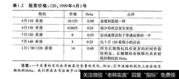 表1.2股票价格：120，1999年4月1号