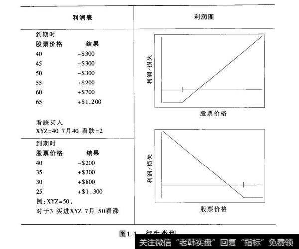 图1.1衍生类型