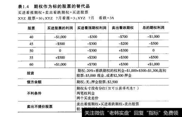 表1.4期权作为标的股票的替代品