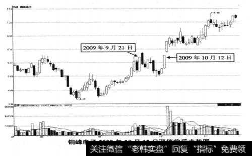 铜锋电子2009年10月12日涨停板前后走势图