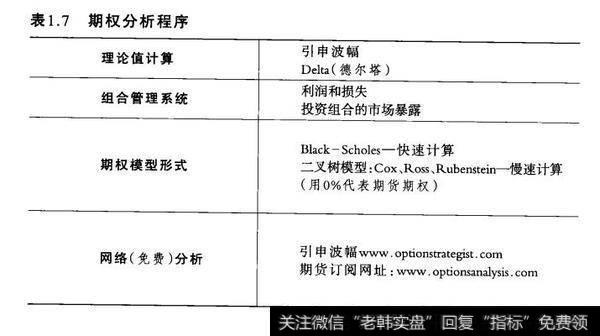 表1.7期权分析程序