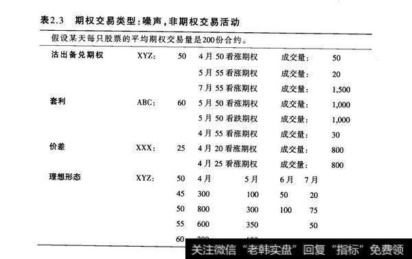 表2.3期权交易类型：噪声，非期权交易活动