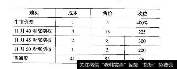 收益情况