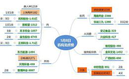 龙虎榜：机构介入次新股8600万；金田路主封科隆股份，尾盘炸板