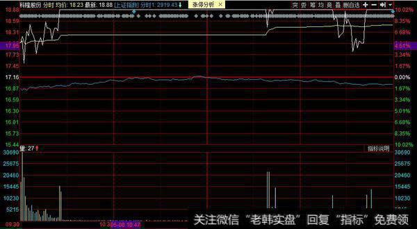 7连板成为市场风向标