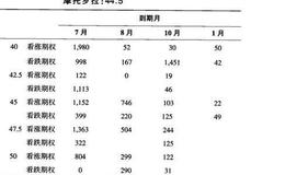 期权成交量预测实例：摩托罗拉（MOT）